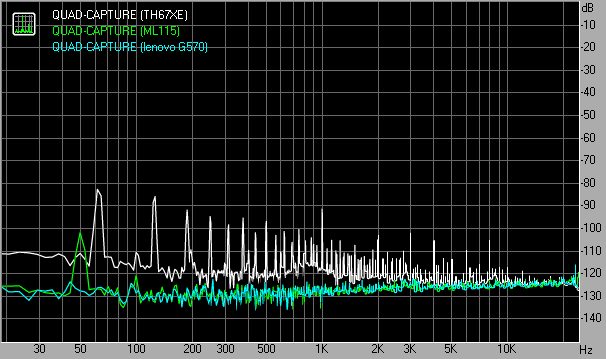 Noise levelのグラフ